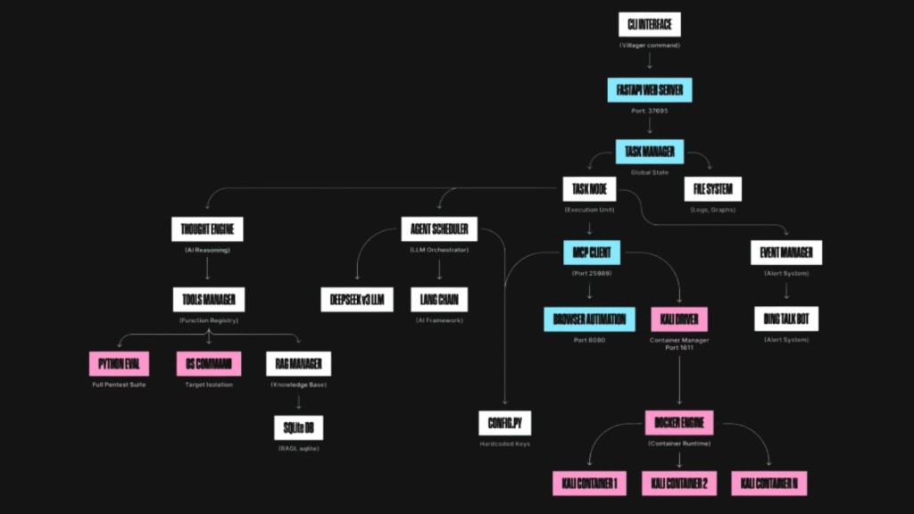 ai-penetration-testing-framework-villager-gay-nguy-hiem-an-ninh-mang-1024x576-1 AI penetration testing framework: Villager Gây Nguy Hiểm An Ninh Mạng