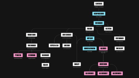 AI penetration testing framework: Villager Gây Nguy Hiểm An Ninh Mạng