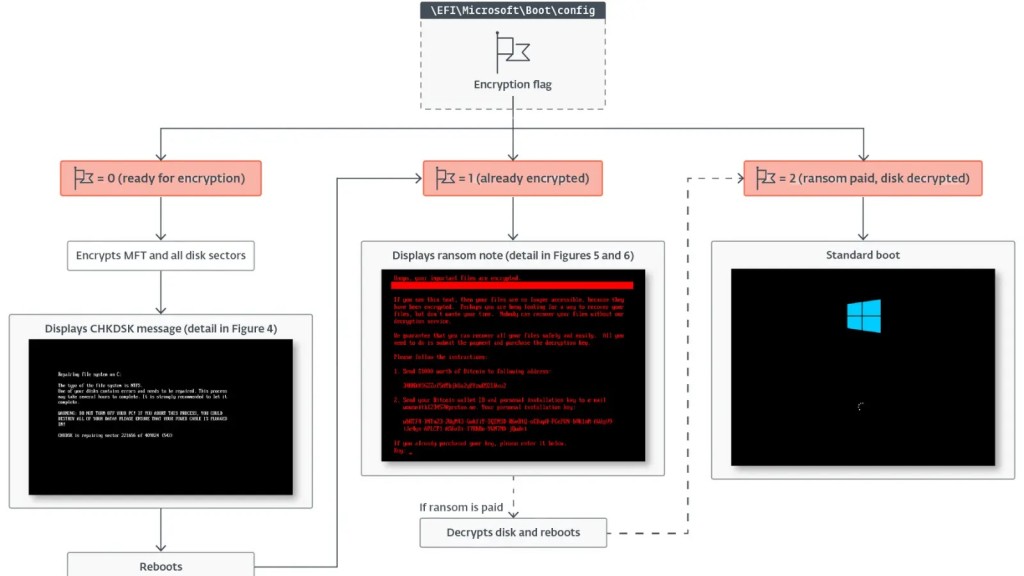 hybridpetya-lo-hong-cve-2024-7344-nguy-hiem-cho-uefi-secure-boot-1024x576-1 HybridPetya: Lỗ hổng CVE-2024-7344 nguy hiểm cho UEFI Secure Boot