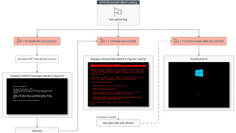 HybridPetya: Lỗ hổng CVE-2024-7344 nguy hiểm cho UEFI Secure Boot