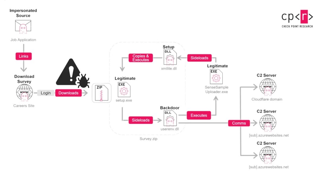 Mối đe dọa APT Iran: Chiêu dụ việc làm nguy hiểm tấn công hạ tầng