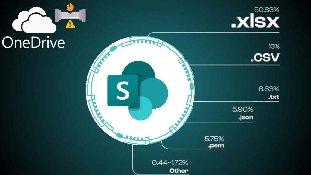 Rò rỉ dữ liệu nghiêm trọng từ SharePoint: Nguy hiểm OneDrive Auto-Sync