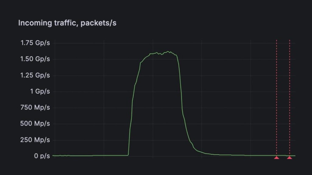 Tấn công DDoS 1.5 Gpps: Mối đe dọa nghiêm trọng mới
