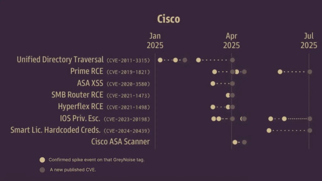 Tấn công mạng Cisco ASA leo thang: Cảnh báo lỗ hổng CVE nghiêm trọng