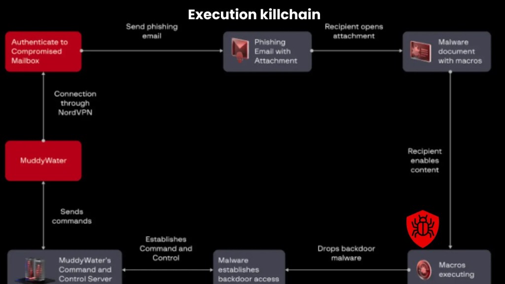 Cảnh báo nghiêm trọng: Chiến dịch tấn công MuddyWater gia tăng
