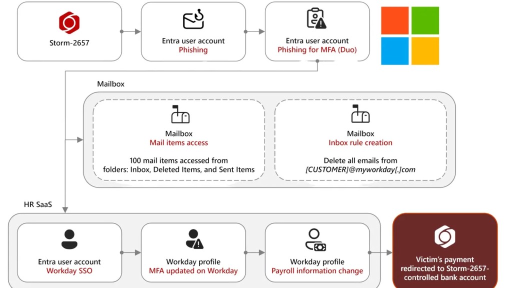 canh-bao-nguy-hiem-tan-cong-mang-payroll-pirate-chiem-doat-luong-1024x576-1 Cảnh báo nguy hiểm: Tấn công mạng 'Payroll Pirate' chiếm đoạt lương