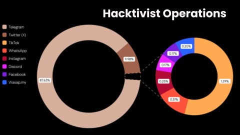 Hacktivism trên Telegram: Nguy hiểm tấn công mạng toàn cầu