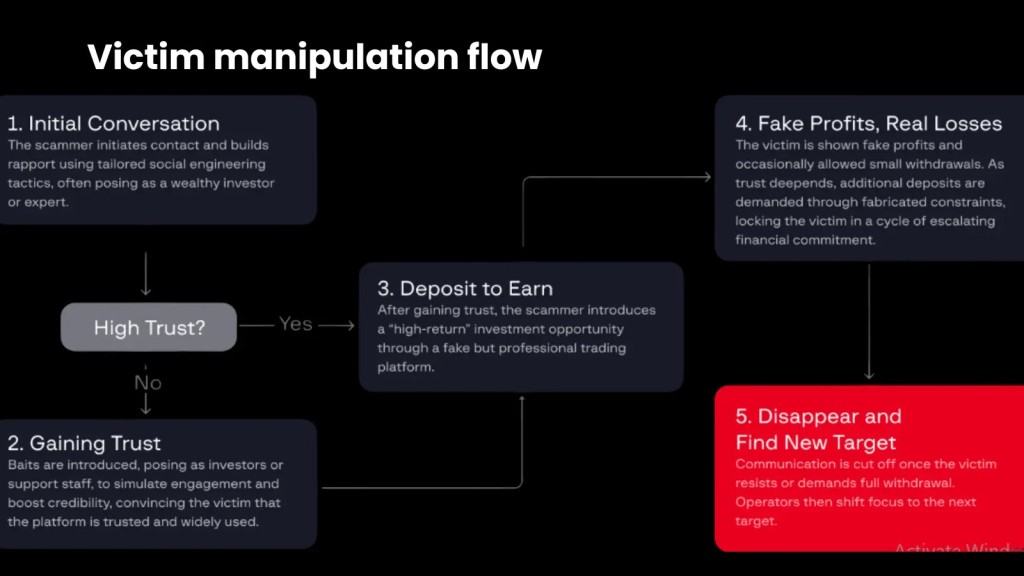 Lừa đảo đầu tư trực tuyến: Mối đe dọa mạng nguy hiểm