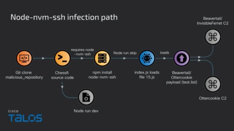 Mối Đe Dọa Mạng Nguy Hiểm: Lazarus Group Tấn Công Bằng BeaverTail