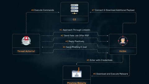 Mối Đe Dọa Mạng: Subtle Snail Tấn Công Ngành Trọng Yếu Nghiêm Trọng