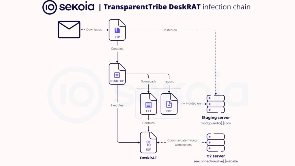 Nguy hiểm: Chiến dịch Tấn công Mạng TransparentTribe nhắm Linux với DeskRAT