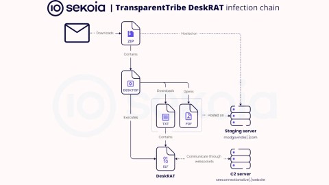 Nguy hiểm: Chiến dịch Tấn công Mạng TransparentTribe nhắm Linux với DeskRAT