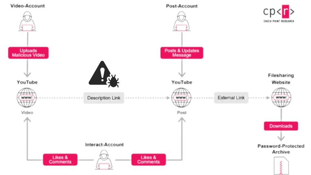 Nguy hiểm: Mã độc đánh cắp thông tin lan truyền trên YouTube