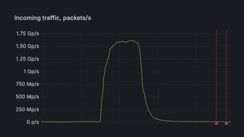 tan-cong-ddos-15-gpps-moi-de-doa-nghiem-trong-moi-480x270-3 Tấn công DDoS 1.5 Gpps: Mối đe dọa nghiêm trọng mới