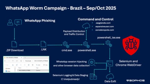 Tấn công mạng nguy hiểm nhắm WhatsApp Brazil, đánh cắp ngân hàng