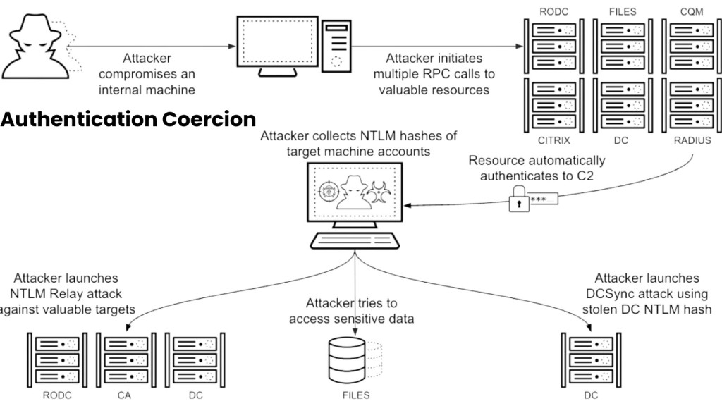 Cưỡng Bức Xác Thực: Nguy Hiểm Tấn Công Mạng Windows Qua RPC