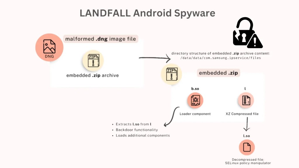 landfall-spyware-nguy-hiem-tu-lo-hong-zero-day-samsung-1024x576-1 LANDFALL spyware: Nguy hiểm từ lỗ hổng zero-day Samsung