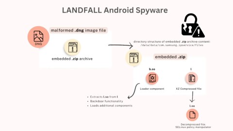 LANDFALL spyware: Nguy hiểm từ lỗ hổng zero-day Samsung