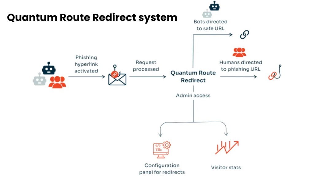Quantum Route Redirect: Mối đe dọa phishing-as-a-service nghiêm trọng
