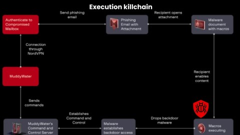 Cảnh báo nghiêm trọng: Chiến dịch tấn công MuddyWater gia tăng