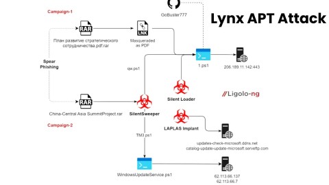 Mối Đe Dọa Mạng APT Silent Lynx: Tấn Công Nghiêm Trọng
