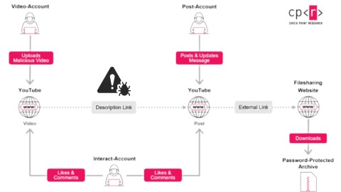 Nguy hiểm: Mã độc đánh cắp thông tin lan truyền trên YouTube