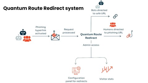 Quantum Route Redirect: Mối đe dọa phishing-as-a-service nghiêm trọng