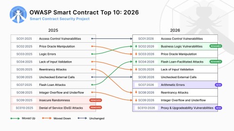 Bảo Mật Hợp Đồng Thông Minh: OWASP Top 10 Cảnh Báo Rủi Ro Nghiêm Trọng