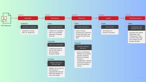 Mã độc EvilAI: Nguy hiểm rò rỉ dữ liệu nghiêm trọng
