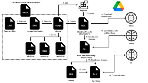 Tấn công APT-C-60: Nguy hiểm từ SpyGlace Malware mới