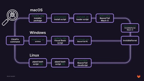 Mã độc BeaverTail: Nguy hiểm rình rập, đánh cắp dữ liệu
